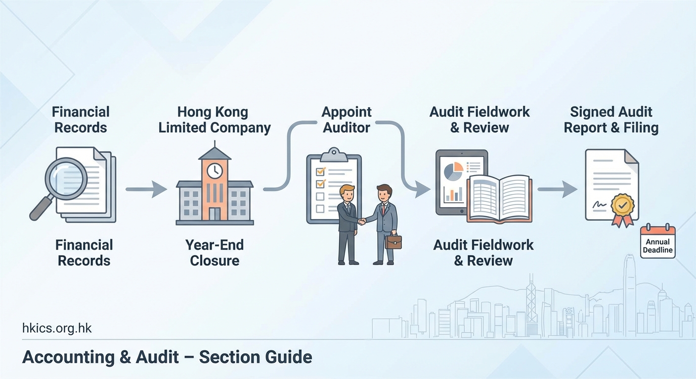 Annual Audit Process for Hong Kong Limited Companies — 2