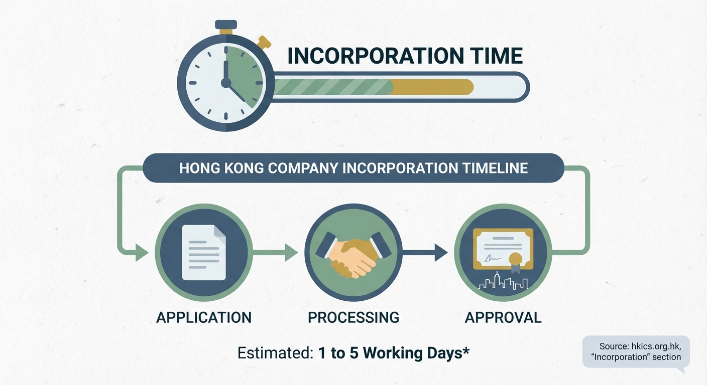 How Long Does Company Incorporation Take in Hong Kong? - Illustration 1